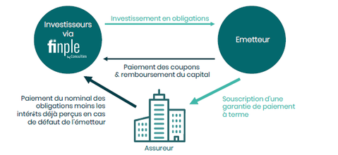 Montage d'une opération de financement avec Capital Assuré